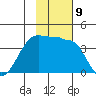 St. Catherine Cove tide chart for Wednesday, November 9, 2022