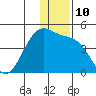 St. Catherine Cove tide chart for Saturday, December 10, 2022