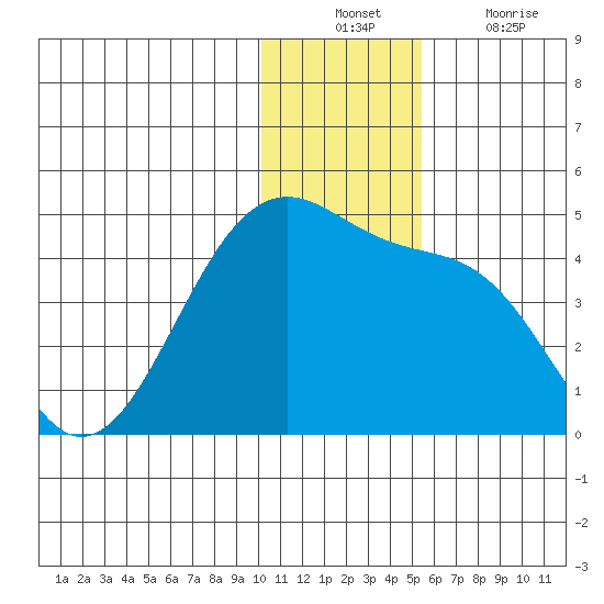 St. Catherine Cove tide chart for Sunday, December 11, 2022