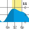 St. Catherine Cove tide chart for Sunday, December 11, 2022