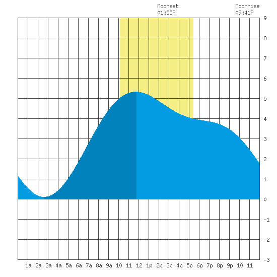 St. Catherine Cove tide chart for Monday, December 12, 2022