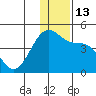 St. Catherine Cove tide chart for Tuesday, December 13, 2022
