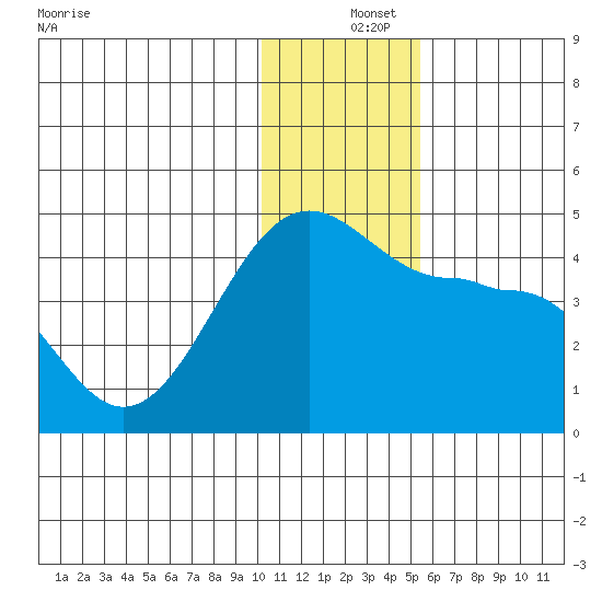 St. Catherine Cove tide chart for Wednesday, December 14, 2022