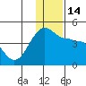St. Catherine Cove tide chart for Wednesday, December 14, 2022