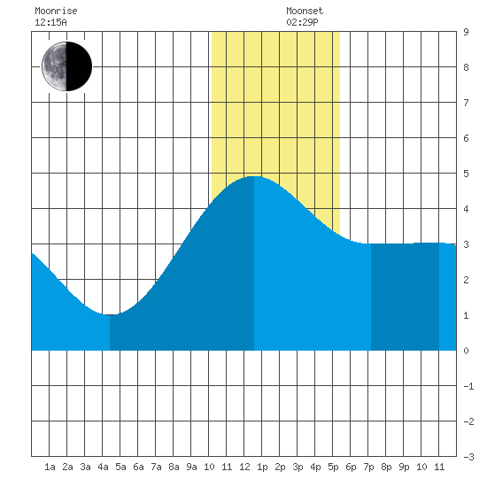 St. Catherine Cove tide chart for Thursday, December 15, 2022