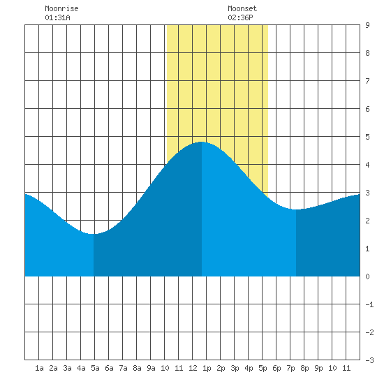 St. Catherine Cove tide chart for Friday, December 16, 2022