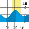 St. Catherine Cove tide chart for Friday, December 16, 2022