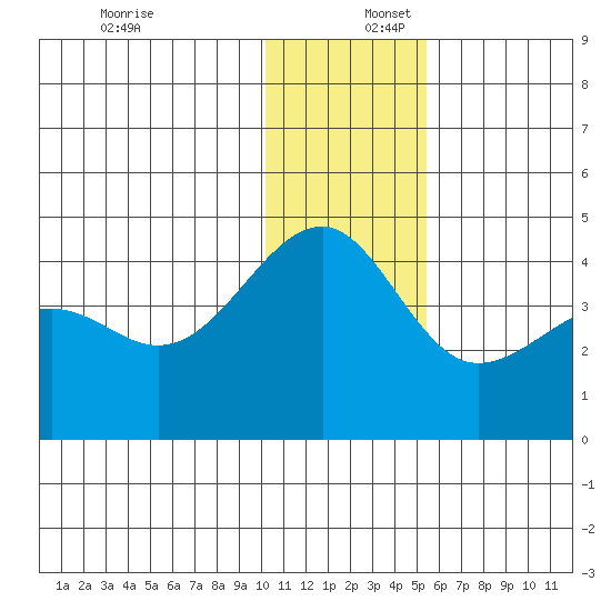 St. Catherine Cove tide chart for Saturday, December 17, 2022