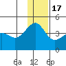 St. Catherine Cove tide chart for Saturday, December 17, 2022