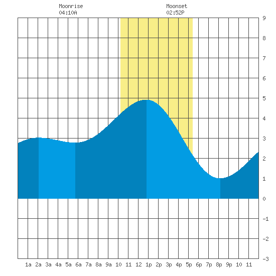 St. Catherine Cove tide chart for Sunday, December 18, 2022
