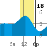St. Catherine Cove tide chart for Sunday, December 18, 2022