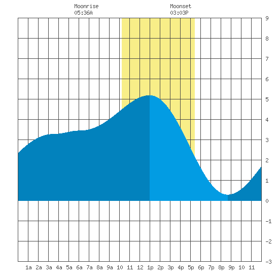 St. Catherine Cove tide chart for Monday, December 19, 2022