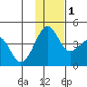 St. Catherine Cove tide chart for Thursday, December 1, 2022
