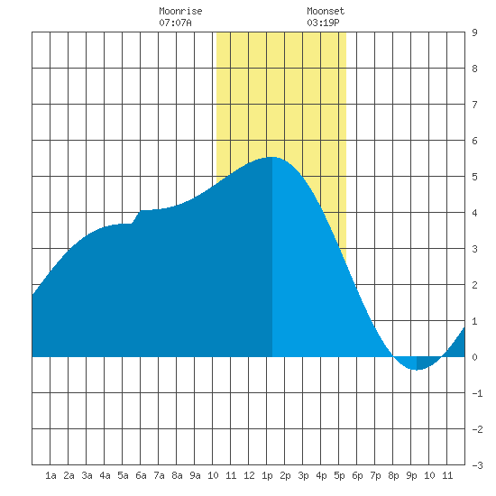 St. Catherine Cove tide chart for Tuesday, December 20, 2022