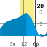 St. Catherine Cove tide chart for Tuesday, December 20, 2022