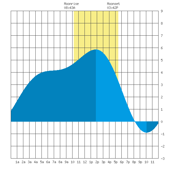 St. Catherine Cove tide chart for Wednesday, December 21, 2022