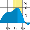 St. Catherine Cove tide chart for Wednesday, December 21, 2022