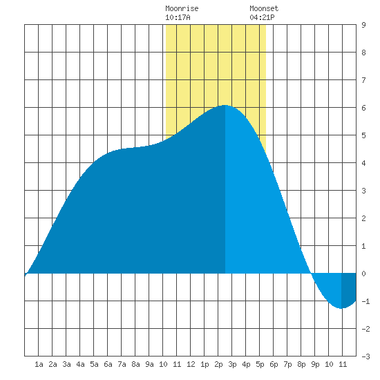 St. Catherine Cove tide chart for Thursday, December 22, 2022