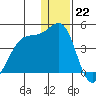 St. Catherine Cove tide chart for Thursday, December 22, 2022