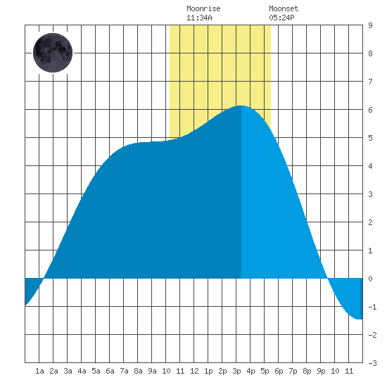 St. Catherine Cove tide chart for Friday, December 23, 2022