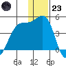 St. Catherine Cove tide chart for Friday, December 23, 2022