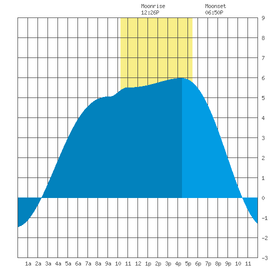 St. Catherine Cove tide chart for Saturday, December 24, 2022