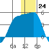 St. Catherine Cove tide chart for Saturday, December 24, 2022