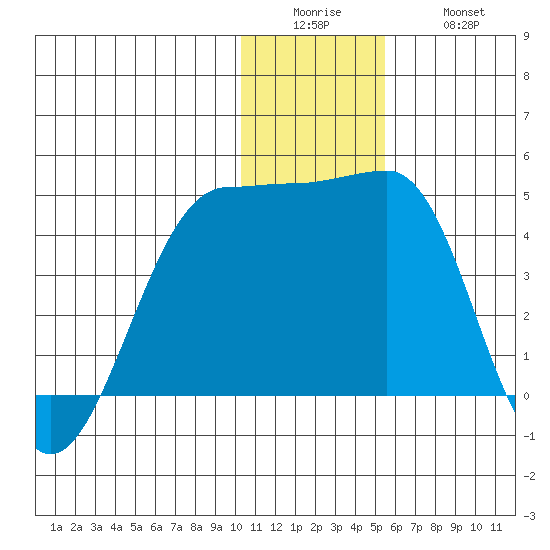 St. Catherine Cove tide chart for Sunday, December 25, 2022