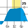 St. Catherine Cove tide chart for Sunday, December 25, 2022
