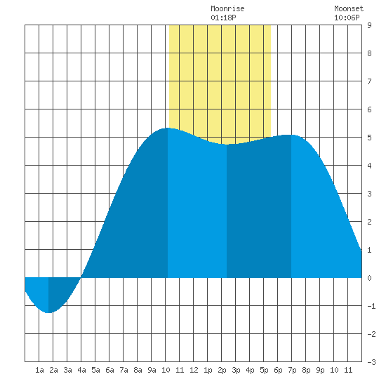 St. Catherine Cove tide chart for Monday, December 26, 2022
