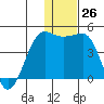 St. Catherine Cove tide chart for Monday, December 26, 2022