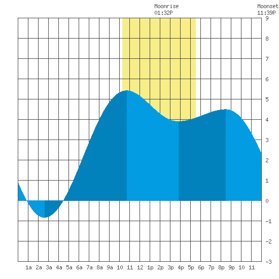 St. Catherine Cove tide chart for Tuesday, December 27, 2022