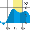 St. Catherine Cove tide chart for Tuesday, December 27, 2022