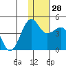St. Catherine Cove tide chart for Wednesday, December 28, 2022