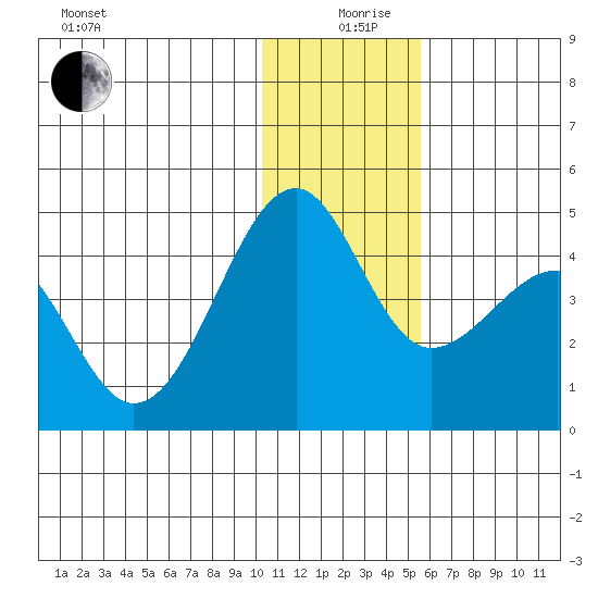 St. Catherine Cove tide chart for Thursday, December 29, 2022
