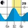 St. Catherine Cove tide chart for Thursday, December 29, 2022