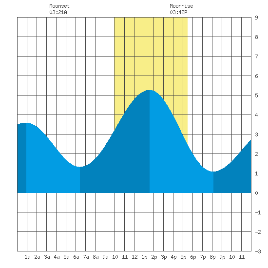 St. Catherine Cove tide chart for Friday, December 2, 2022