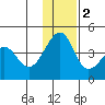 St. Catherine Cove tide chart for Friday, December 2, 2022