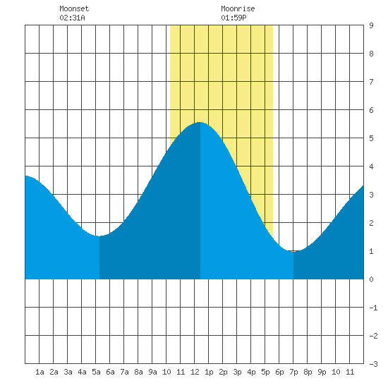 St. Catherine Cove tide chart for Friday, December 30, 2022