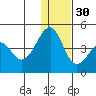 St. Catherine Cove tide chart for Friday, December 30, 2022