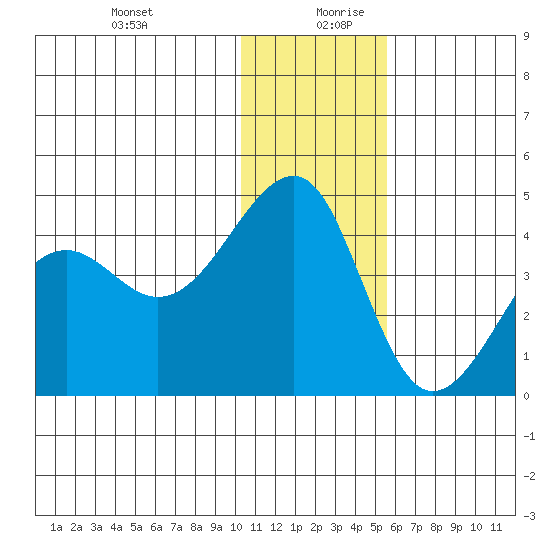 St. Catherine Cove tide chart for Saturday, December 31, 2022