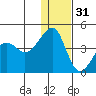 St. Catherine Cove tide chart for Saturday, December 31, 2022