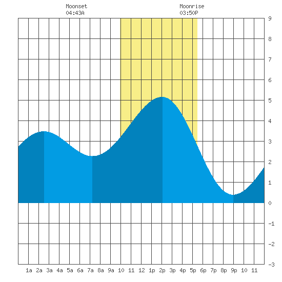 St. Catherine Cove tide chart for Saturday, December 3, 2022