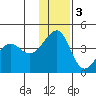 St. Catherine Cove tide chart for Saturday, December 3, 2022