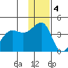 St. Catherine Cove tide chart for Sunday, December 4, 2022