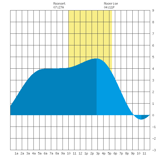 St. Catherine Cove tide chart for Monday, December 5, 2022