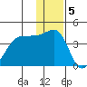 St. Catherine Cove tide chart for Monday, December 5, 2022