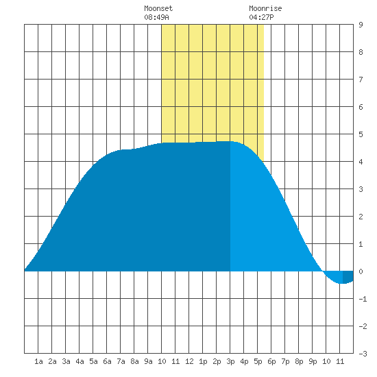 St. Catherine Cove tide chart for Tuesday, December 6, 2022