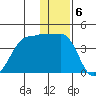 St. Catherine Cove tide chart for Tuesday, December 6, 2022