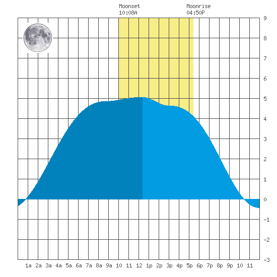 St. Catherine Cove tide chart for Wednesday, December 7, 2022